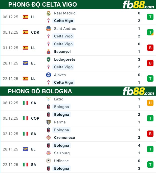 fb88-thong-so-tran-dau-Celta-Vigo-vs-Bologna-12-12-2025