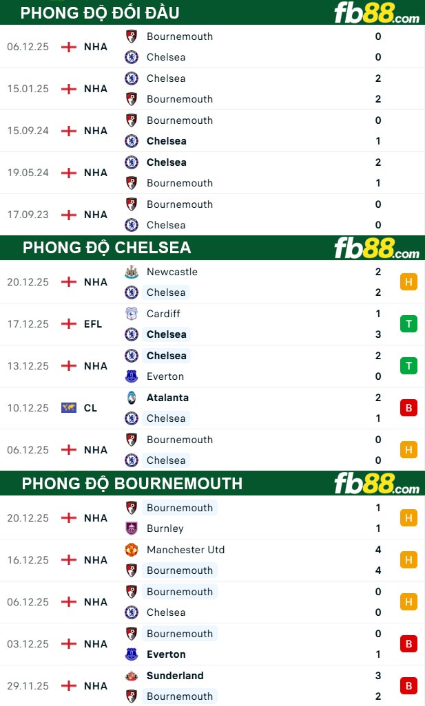 fb88-thong-so-tran-dau-Chelsea-vs-Bournemouth-31-12-2025
