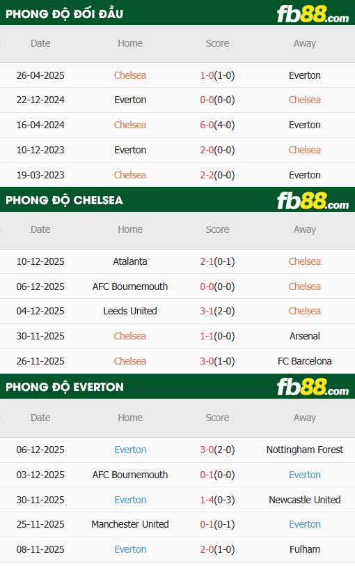 fb88-thông số trận đấu Chelsea vs Everton