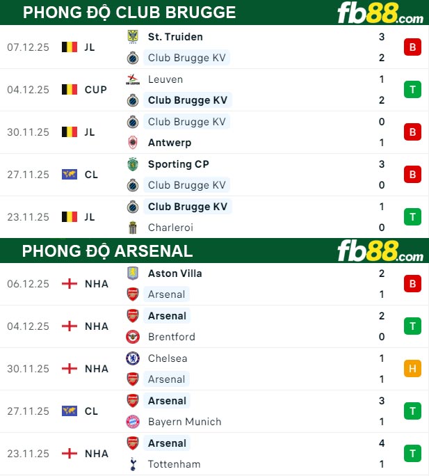 fb88-thong-so-tran-dau-Club-Brugge-vs-Arsenal-11-12-2025