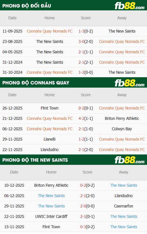 fb88-thông số trận đấu Connah's Quay vs The New Saints