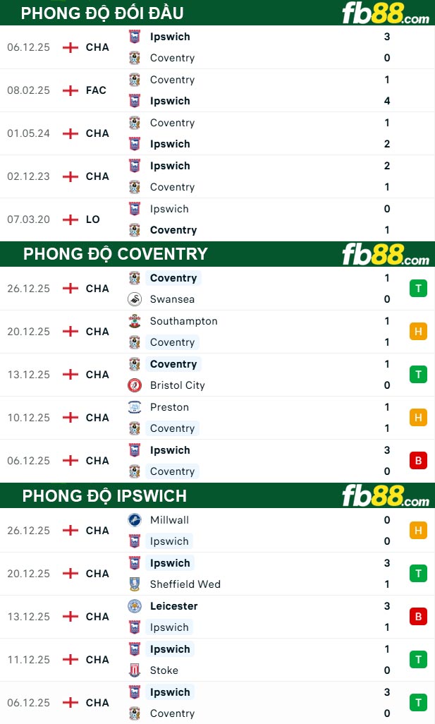 fb88-thong-so-tran-dau-Coventry-vs-Ipswich-30-12-2025
