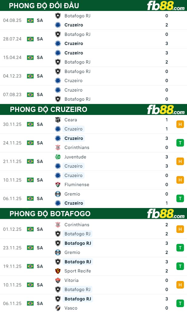 fb88-thong-so-tran-dau-Cruzeiro-vs-Botafogo-05-12-2025