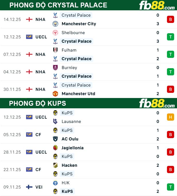 fb88-thong-so-tran-dau-Crystal-Palace-vs-KuPS-19-12-2025