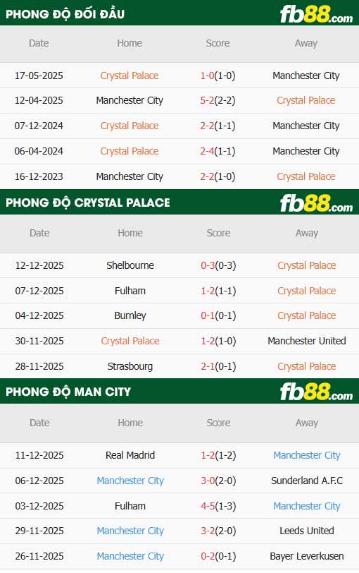 fb88-thông số trận đấu Crystal Palace vs Man City