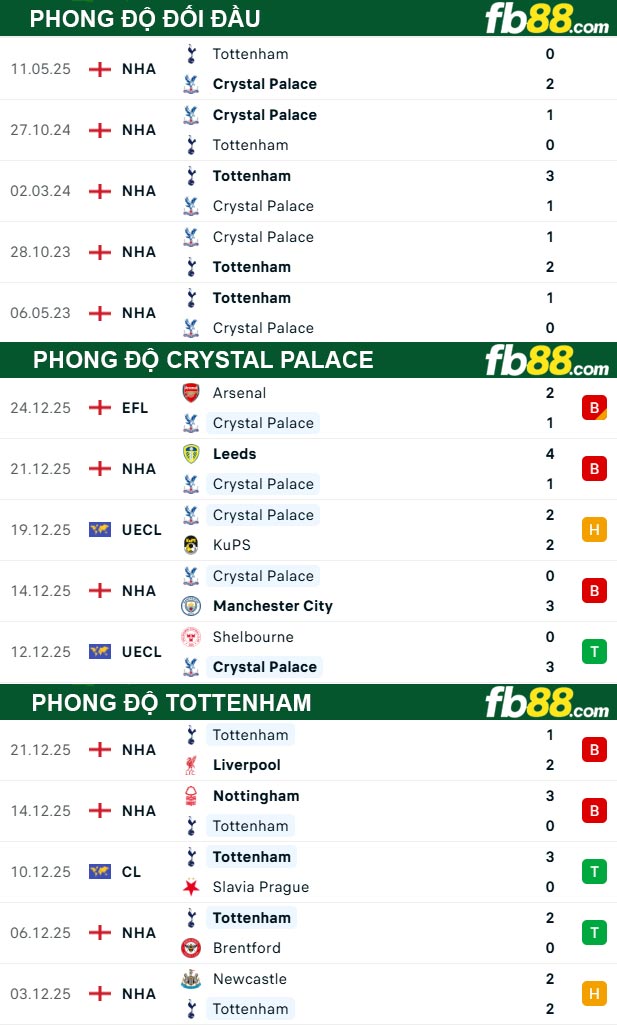 fb88-thong-so-tran-dau-Crystal-Palace-vs-Tottenham-28-12-2025