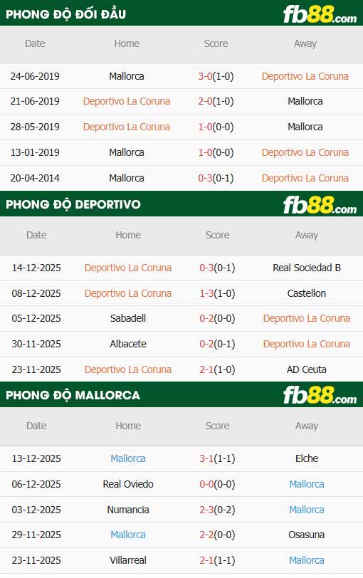 fb88-thông số trận đấu Deportivo vs Mallorca