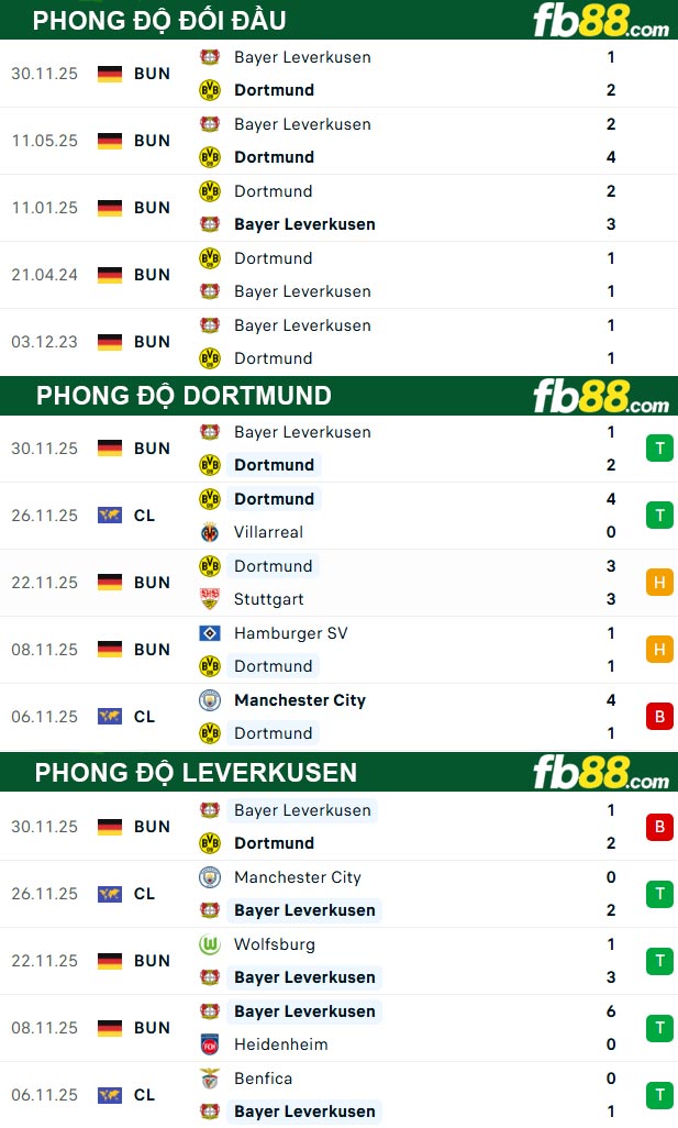 fb88-thong-so-tran-dau-Dortmund-vs-Leverkusen-03-12-2025
