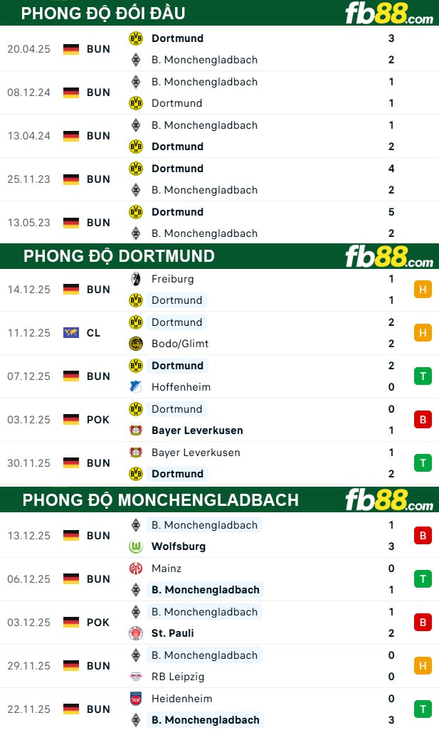 fb88-thong-so-tran-dau-Dortmund-vs-Monchengladbach-20-12-2025