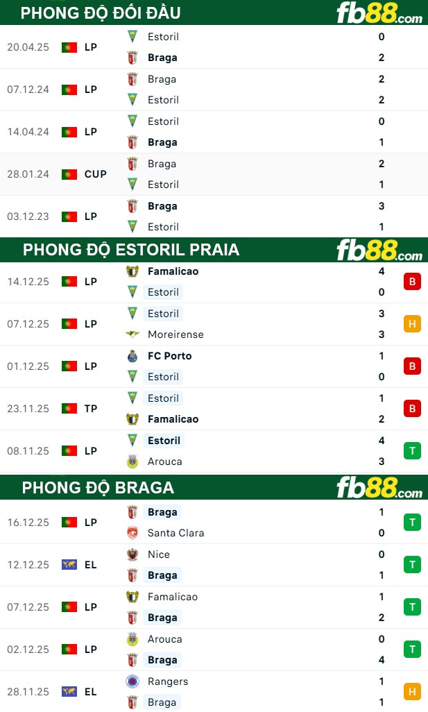 fb88-thong-so-tran-dau-Estoril-Praia-vs-Braga-20-12-2025