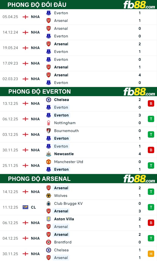 fb88-thong-so-tran-dau-Everton-vs-Arsenal-21-12-2025