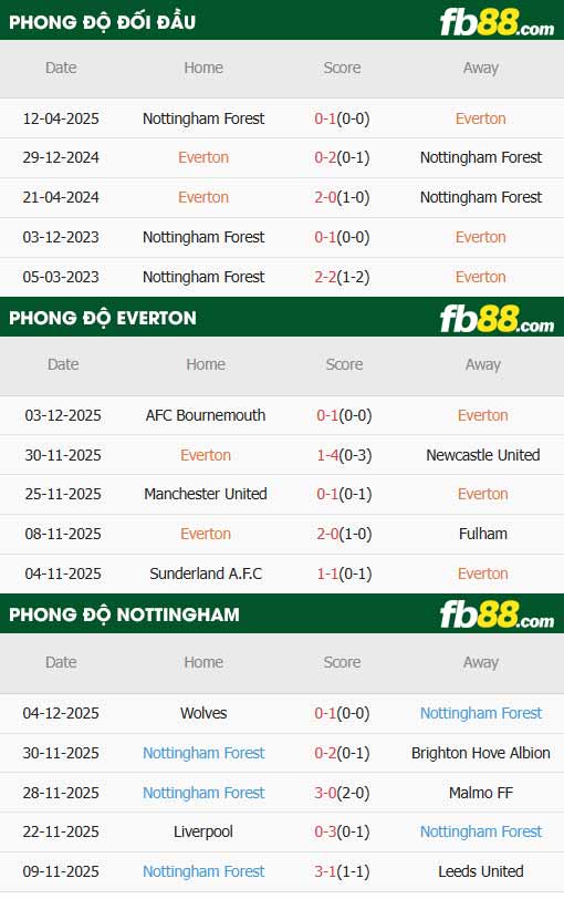 fb88-thông số trận đấu Everton vs Nottingham