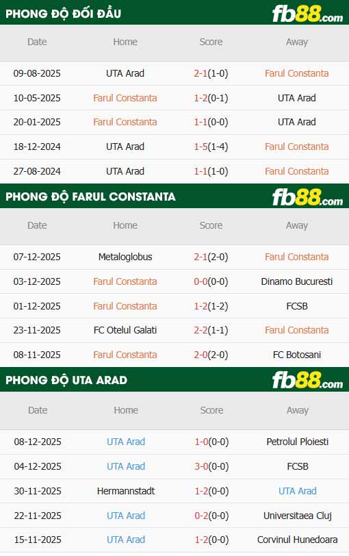 fb88-thông số trận đấu Farul Constanta vs UTA Arad