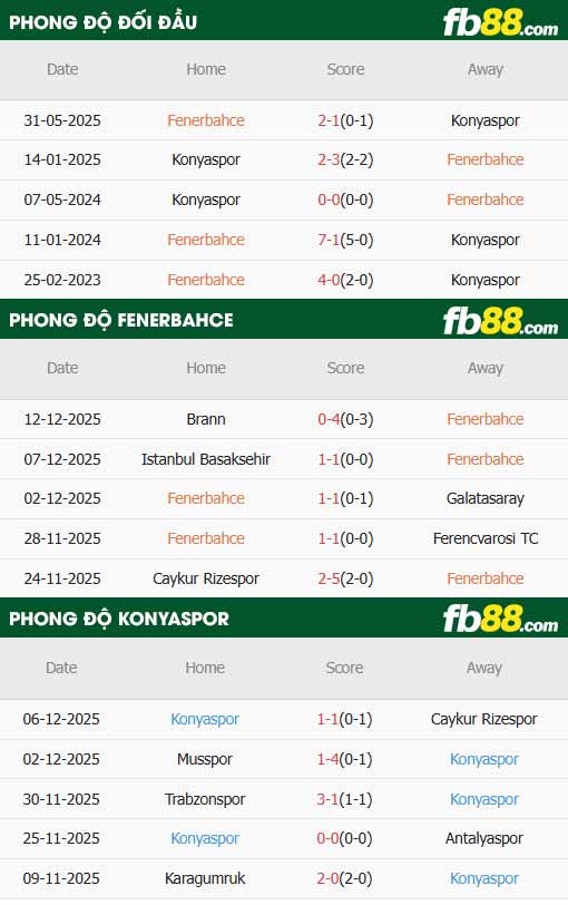 fb88-thông số trận đấu Fenerbahce vs Konyaspor