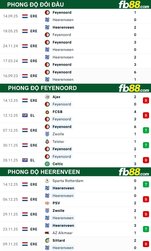fb88-thong-so-tran-dau-Feyenoord-vs-Heerenveen-18-12-2025