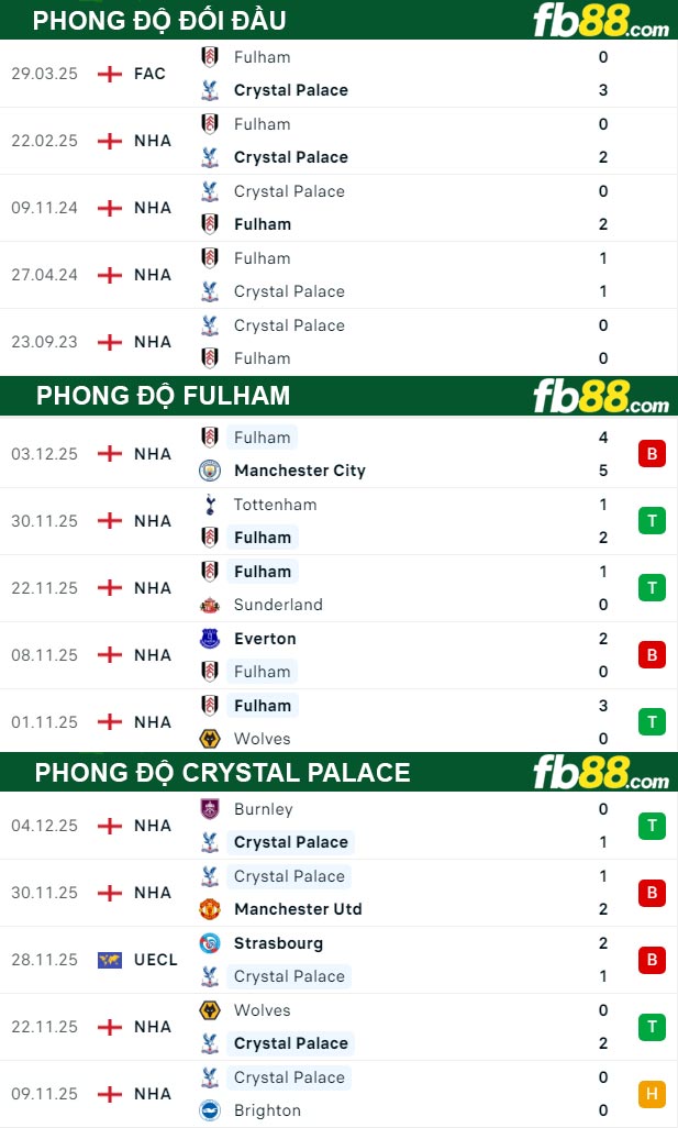 fb88-thong-so-tran-dau-Fulham-vs-Crystal-Palace-07-12-2025