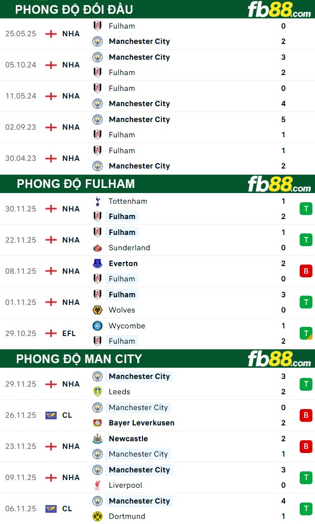 fb88-thong-so-tran-dau-Fulham-vs-Man-City-03-12-2025