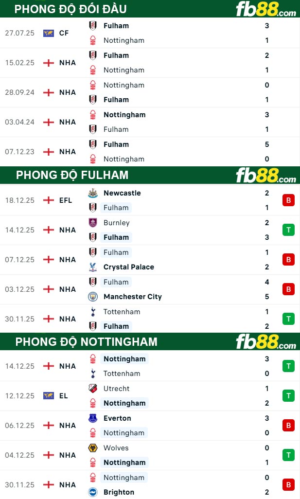 fb88-thong-so-tran-dau-Fulham-vs-Nottingham-23-12-2025