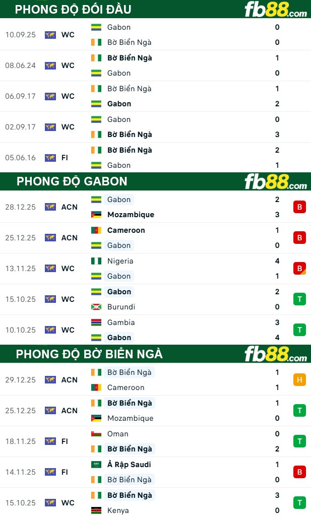 fb88-thong-so-tran-dau-Gabon-vs-Bo-Bien-Nga-01-01-2026