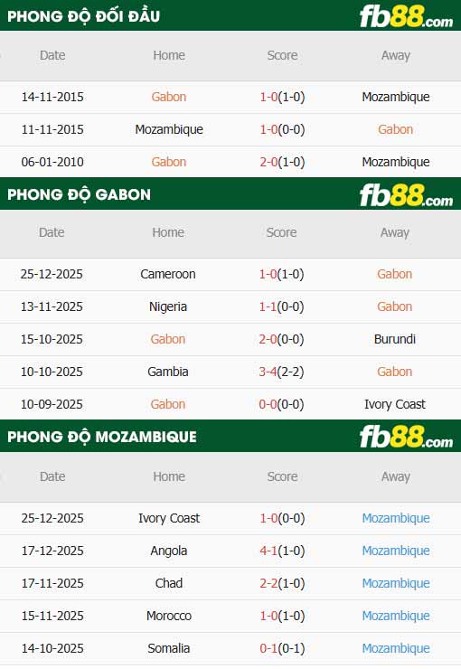 fb88-thông số trận đấu Gabon vs Mozambique