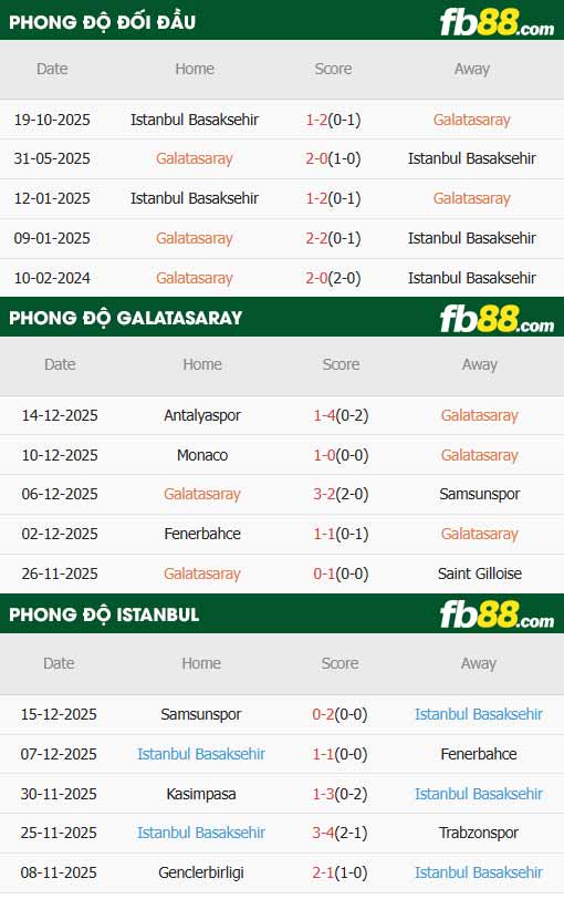 fb88-thông số trận đấu Galatasaray vs Istanbul Basaksehir