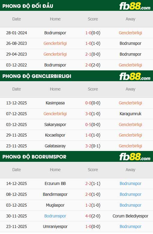 fb88-thông số trận đấu Genclerbirligi vs Bodrum