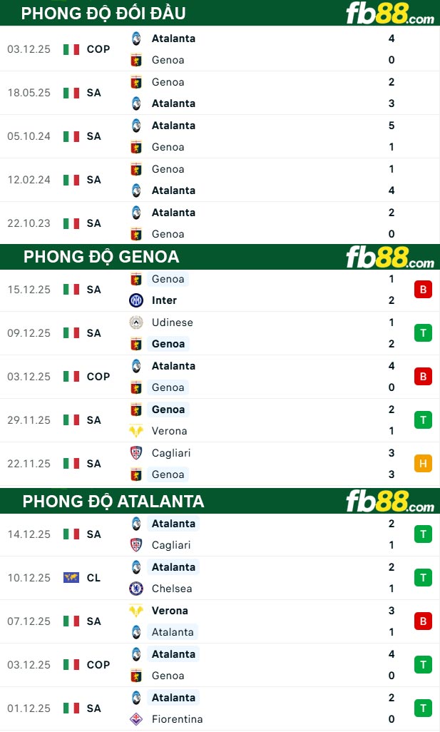fb88-thong-so-tran-dau-Genoa-vs-Atalanta-22-12-2025
