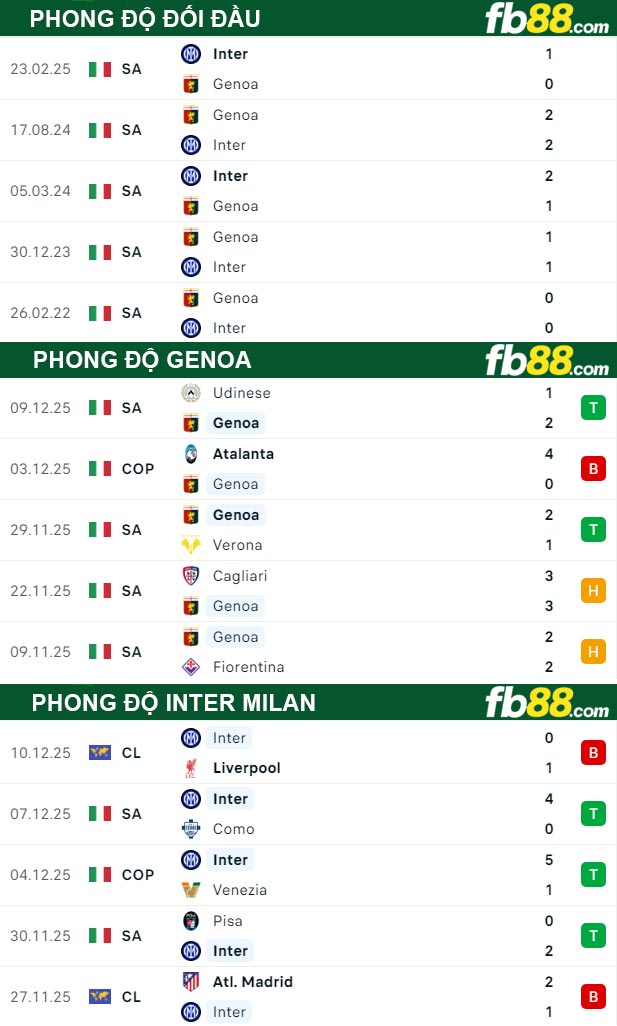 fb88-thong-so-tran-dau-Genoa-vs-Inter-Milan-15-12-2025