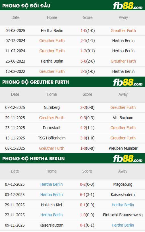 fb88-thông số trận đấu Greuther Furth vs Hertha BSC