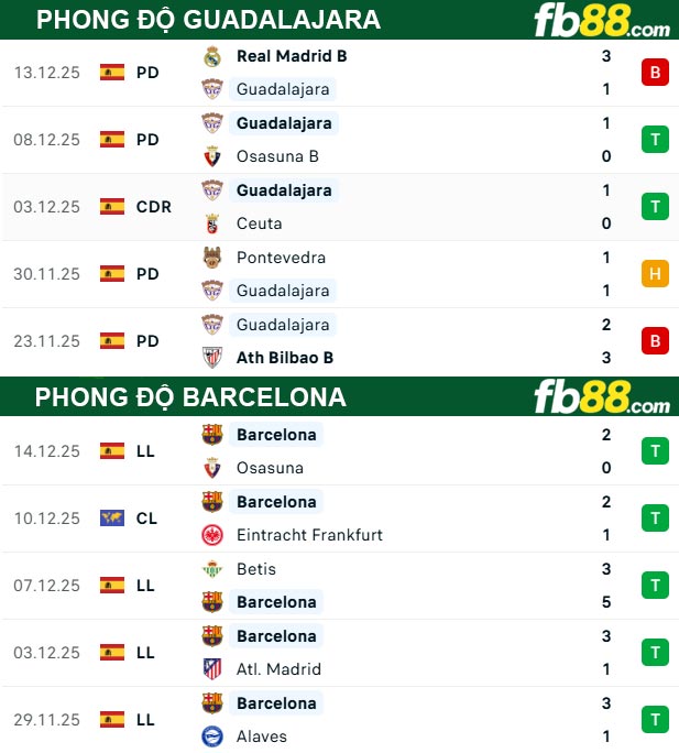 fb88-thong-so-tran-dau-Guadalajara-vs-Barcelona-17-12-2025