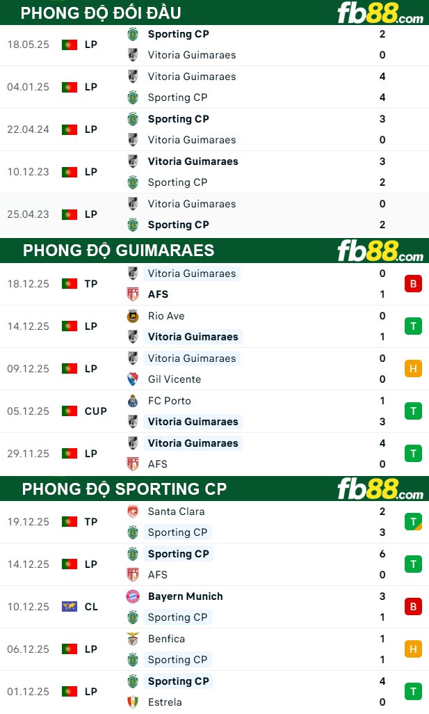 fb88-thong-so-tran-dau-Guimaraes-vs-Sporting-CP-24-12-2025