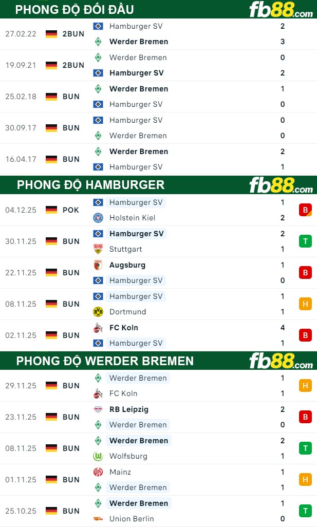 fb88-thong-so-tran-dau-Hamburger-vs-Werder-Bremen-07-12-2025
