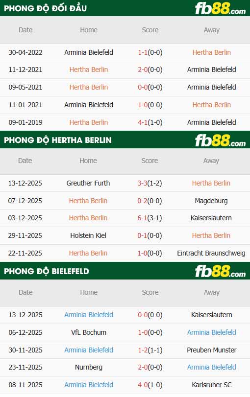 fb88-thông số trận đấu Hertha BSC vs Bielefeld