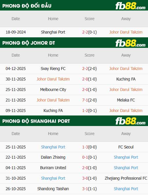 fb88-thông số trận đấu Johor vs Shanghai Port
