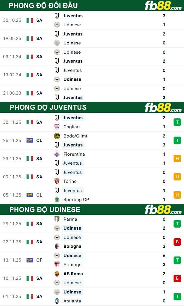 fb88-thong-so-tran-dau-Juventus-vs-Udinese-03-12-2025