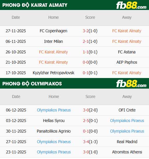 fb88-thông số trận đấu Kairat Almaty vs Olympiacos