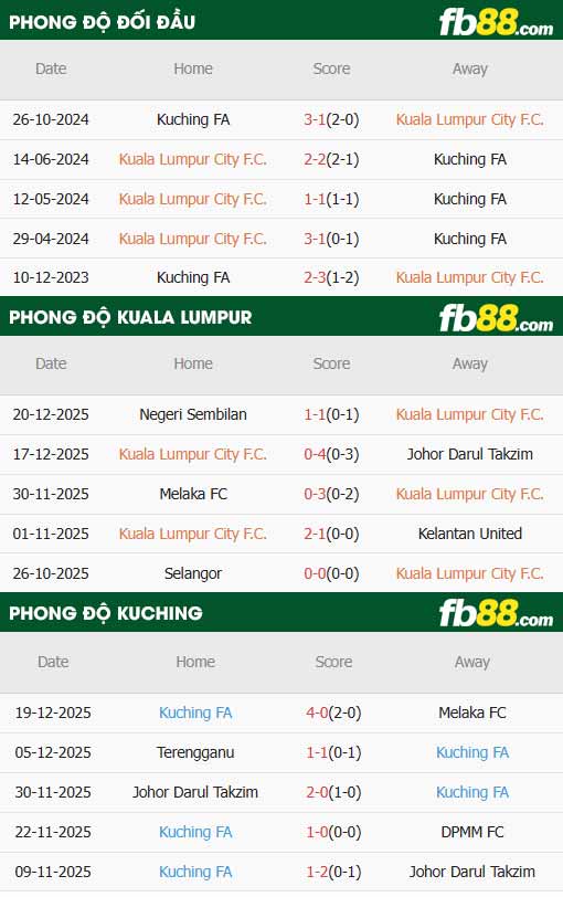 fb88-thông số trận đấu Kuala Lumpur vs Kuching City