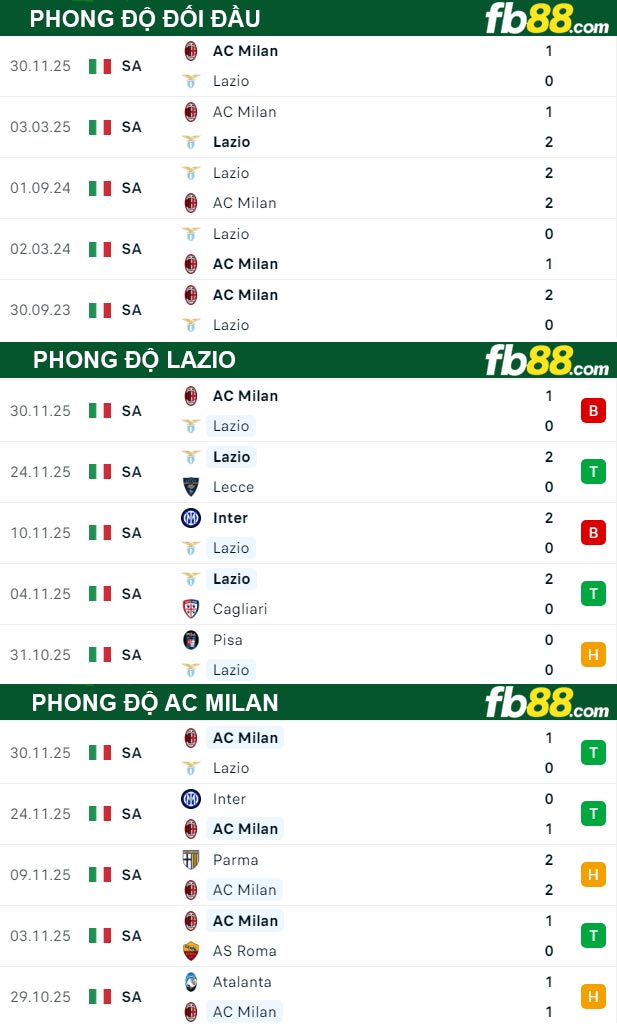 fb88-thong-so-tran-dau-Lazio-vs-AC-Milan-05-12-2025