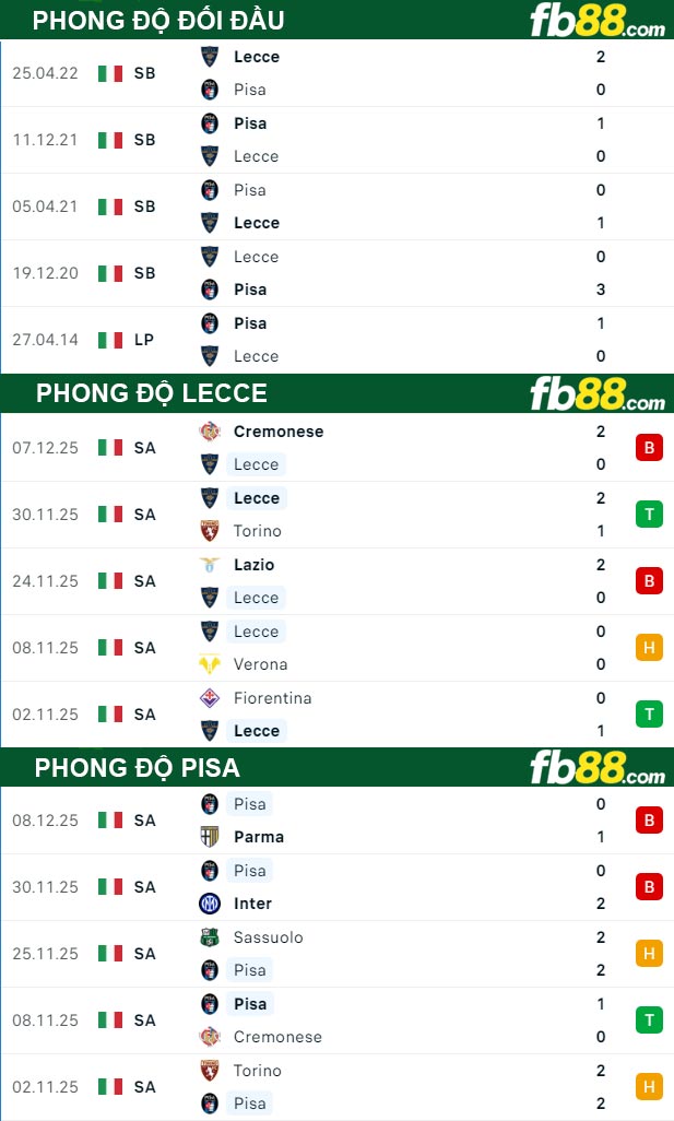 fb88-thong-so-tran-dau-Lecce-vs-Pisa-13-12-2025