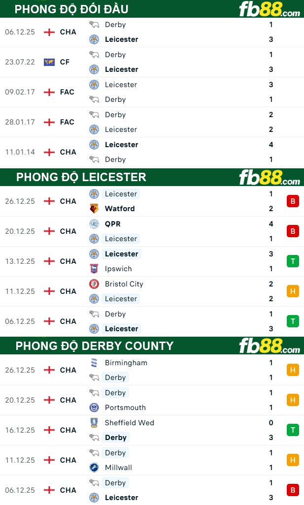 fb88-thong-so-tran-dau-Leicester-vs-Derby-County-30-12-2025