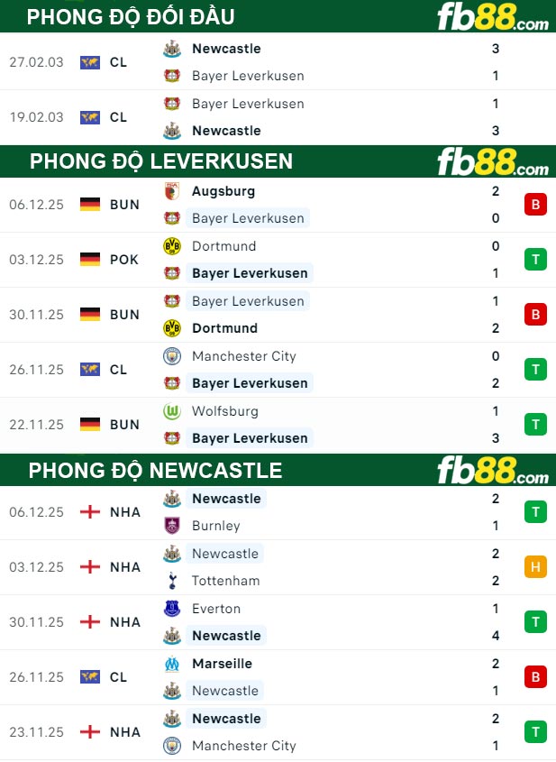 fb88-thong-so-tran-dau-Leverkusen-vs-Newcastle-11-12-2025