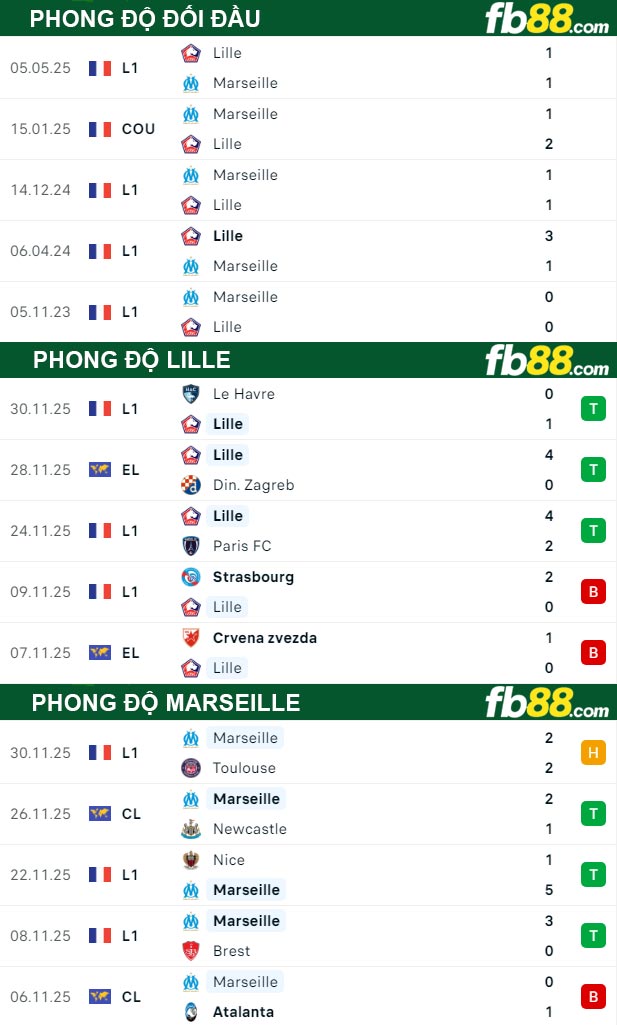fb88-thong-so-tran-dau-Lille-vs-Marseille-06-12-2025