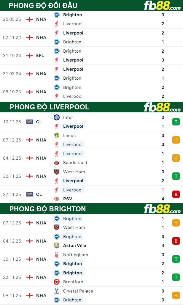 fb88-thong-so-tran-dau-Liverpool-vs-Brighton-13-12-2025