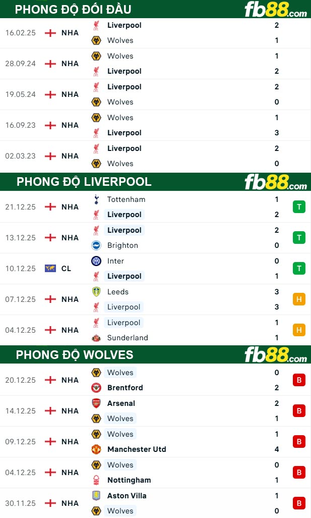 fb88-thong-so-tran-dau-Liverpool-vs-Wolves-27-12-2025