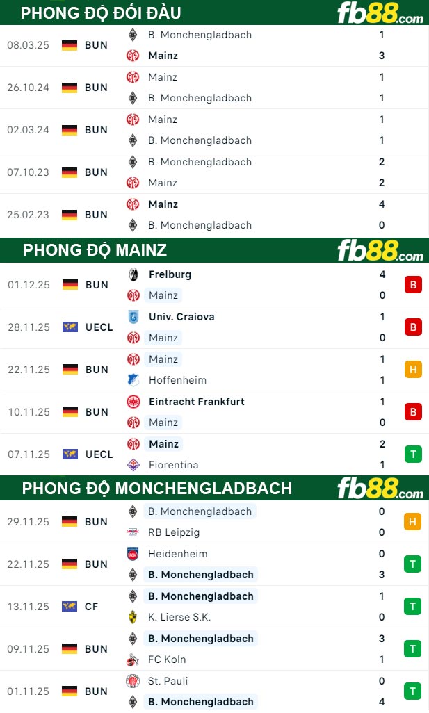 fb88-thong-so-tran-dau-Mainz-vs-Monchengladbach-06-12-2025