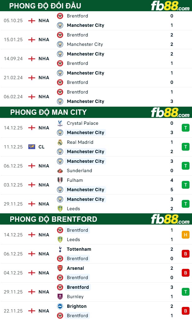 fb88-thfb88-soi-keo-tran-dau-Man-City-vs-Brentford-18-12-2025ong-so-tran-dau-Man-City-vs-Brentford-18-12-2025