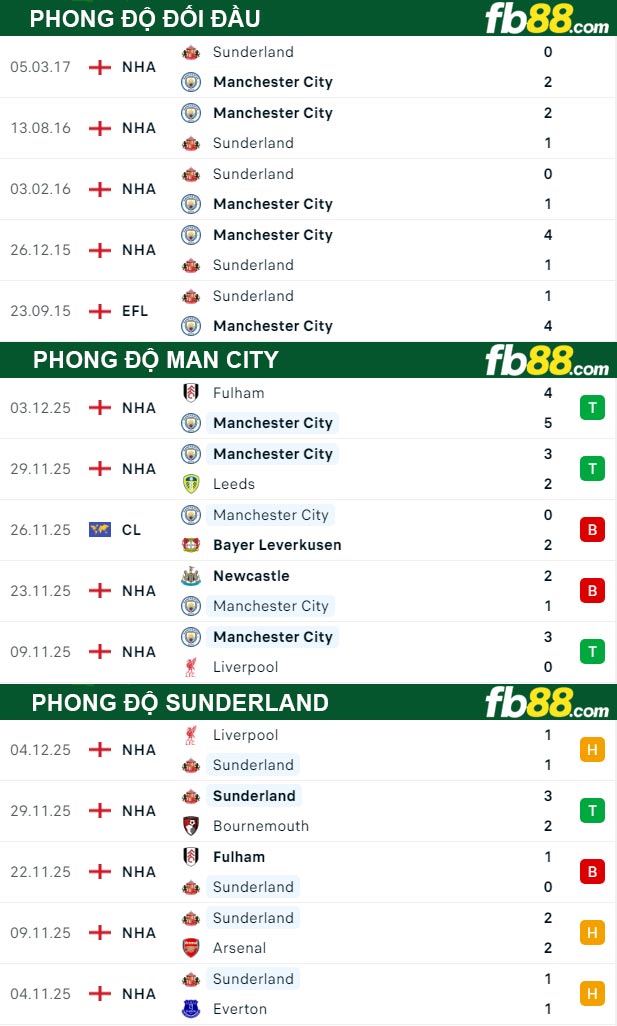 fb88-thong-so-tran-dau-Man-City-vs-Sunderland-06-12-2025