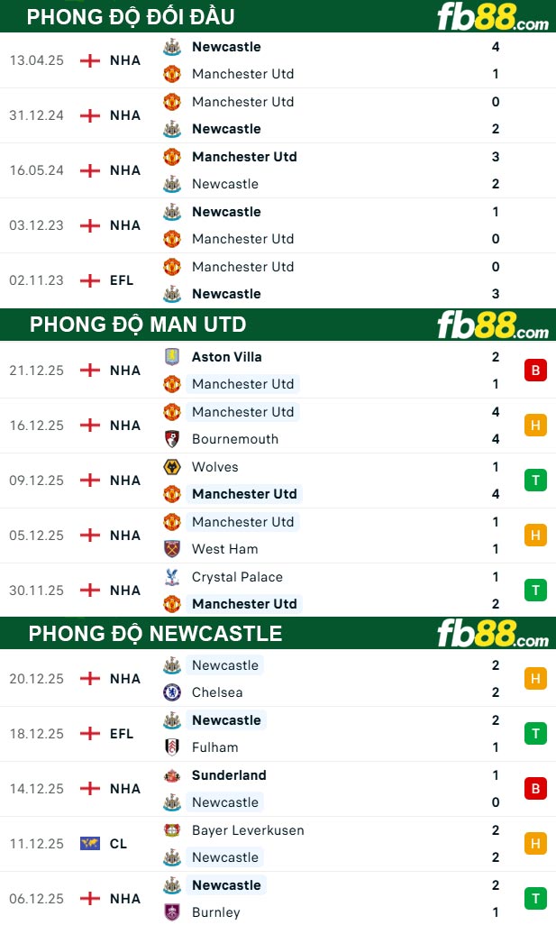 fb88-thong-so-tran-dau-Man-Utd-vs-Newcastle-27-12-2025
