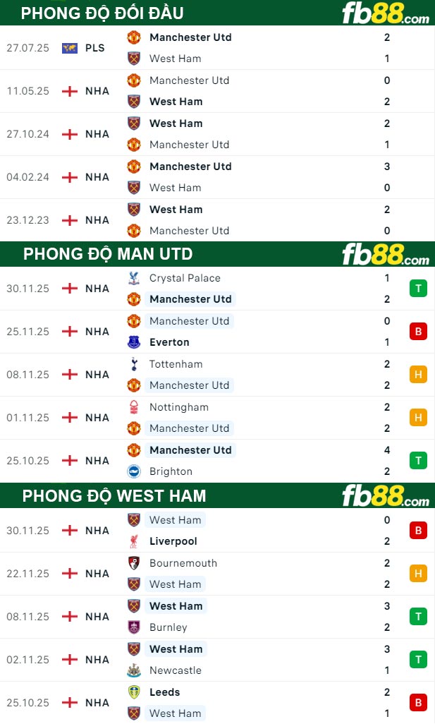 fb88-thong-so-tran-dau-Man-Utd-vs-West-Ham-05-12-2025