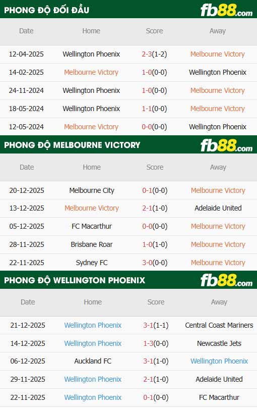 fb88-thông số trận đấu Melbourne Victory vs Wellington Phoenix